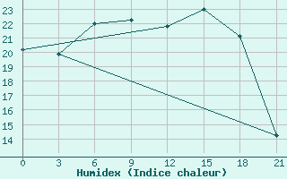 Courbe de l'humidex pour Sumy