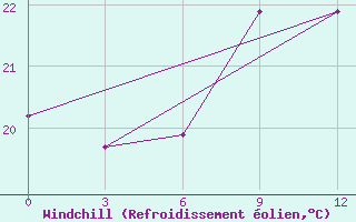 Courbe du refroidissement olien pour Mahdia