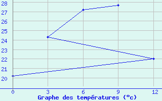 Courbe de tempratures pour Baoding