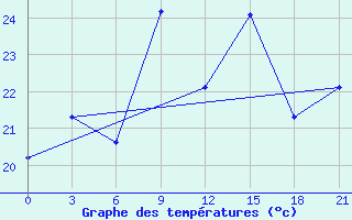 Courbe de tempratures pour Mourgash