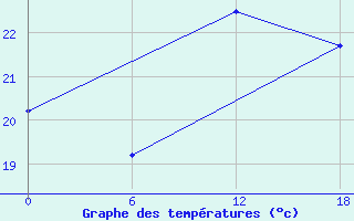 Courbe de tempratures pour Gibraltar (UK)