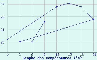 Courbe de tempratures pour Santander (Esp)