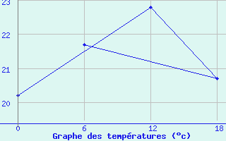 Courbe de tempratures pour Valaam Island