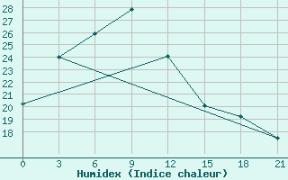 Courbe de l'humidex pour Bishkek