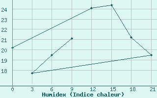 Courbe de l'humidex pour Nador