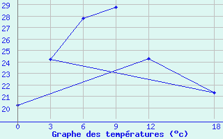 Courbe de tempratures pour Dali