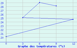 Courbe de tempratures pour Yiyuan