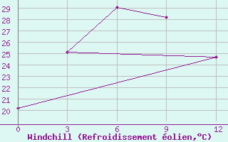 Courbe du refroidissement olien pour Yiyuan