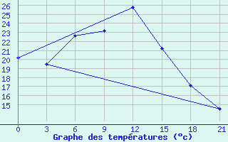 Courbe de tempratures pour Liski