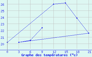 Courbe de tempratures pour Kasserine