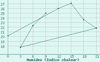 Courbe de l'humidex pour Vidin