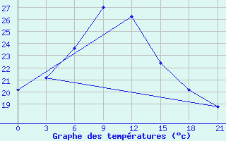 Courbe de tempratures pour Kutaisi