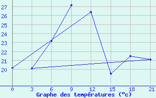 Courbe de tempratures pour Komrat