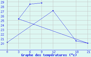 Courbe de tempratures pour Yuanping