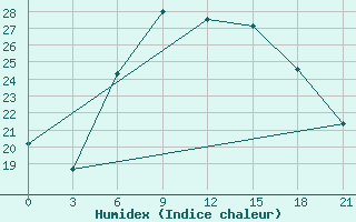 Courbe de l'humidex pour Orel