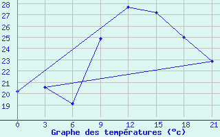 Courbe de tempratures pour Nador