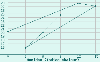 Courbe de l'humidex pour El Kef