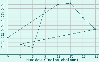 Courbe de l'humidex pour Sarande