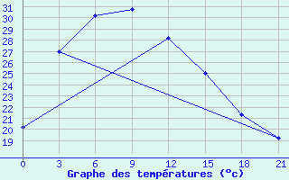 Courbe de tempratures pour Turpan