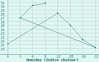 Courbe de l'humidex pour Turpan