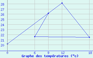 Courbe de tempratures pour Tripolis Airport