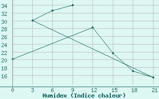 Courbe de l'humidex pour Tacheng