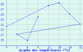 Courbe de tempratures pour Kasserine