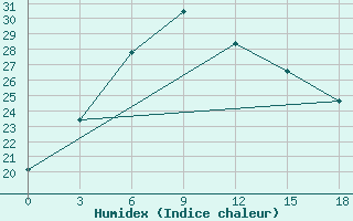 Courbe de l'humidex pour Sorocinsk