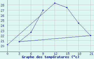 Courbe de tempratures pour Kurdjali