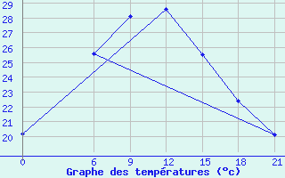 Courbe de tempratures pour Tymvou