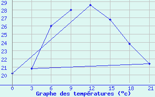 Courbe de tempratures pour Kutaisi