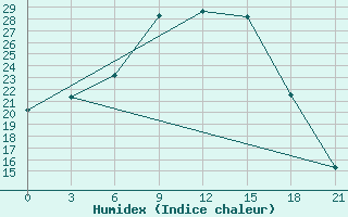 Courbe de l'humidex pour Usak Meydan