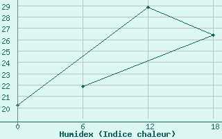 Courbe de l'humidex pour Kenitra