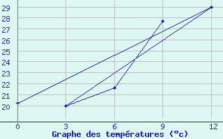 Courbe de tempratures pour Oktemberyan