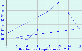 Courbe de tempratures pour Beja / B. Aerea