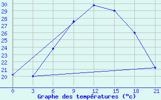 Courbe de tempratures pour Vidin