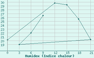 Courbe de l'humidex pour Kamenka