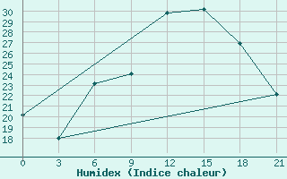 Courbe de l'humidex pour Chernivtsi