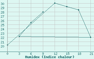 Courbe de l'humidex pour Uzhhorod