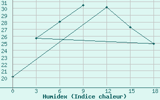 Courbe de l'humidex pour Hotan