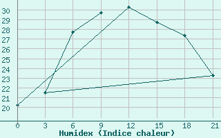 Courbe de l'humidex pour Vyborg