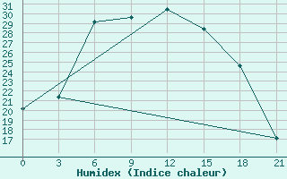 Courbe de l'humidex pour Oktjabr'Skij Gorodok