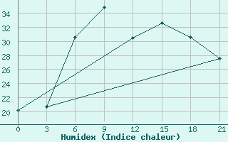 Courbe de l'humidex pour Mozyr