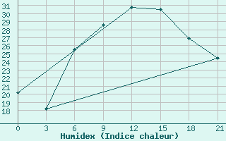 Courbe de l'humidex pour Heet