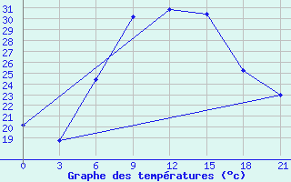 Courbe de tempratures pour Kherson