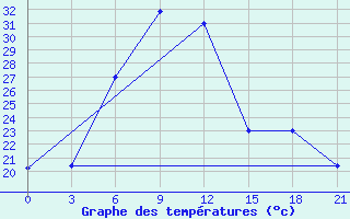 Courbe de tempratures pour Tiraspol