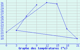 Courbe de tempratures pour Bologoe