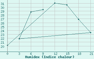 Courbe de l'humidex pour Bologoe