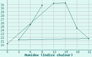 Courbe de l'humidex pour Smolensk