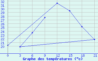 Courbe de tempratures pour Makindu